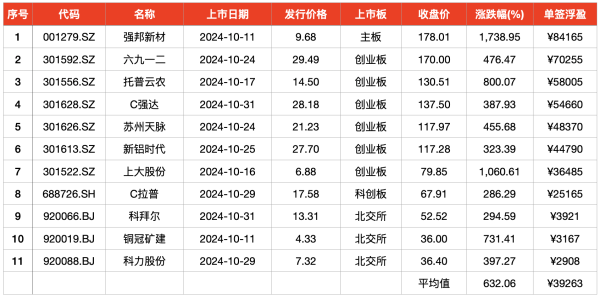 宇轩配资 10月上市新股首日股价均“翻番” 平均单签浮盈3.9万元