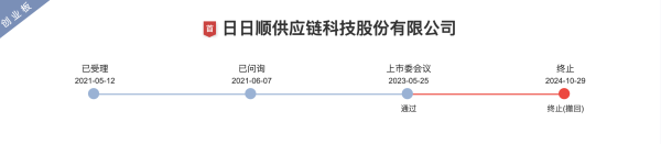 红腾网配资 过会后无缘注册 又一创业板企业主动IPO撤单 问题出在哪？