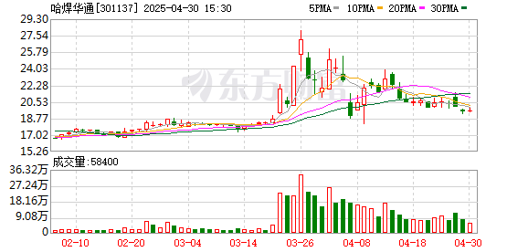 致富配资 哈焊华通：4月30日召开董事会会议