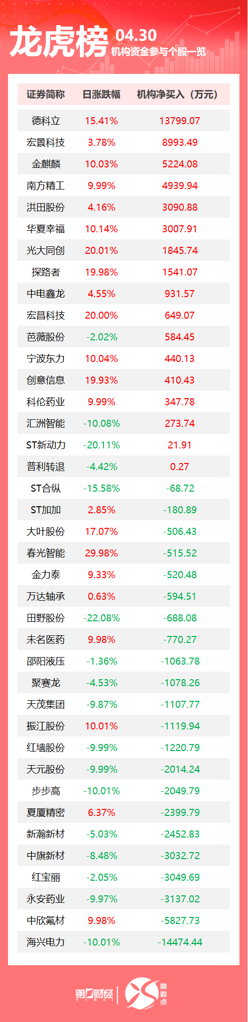 垒富配资 龙虎榜丨机构今日买入这17股，抛售海兴电力1.45亿元