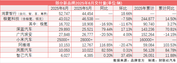 易启胜 2025车市半年考| 鸿蒙智行时隔五月再夺“新汽车”销冠 阿维塔、岚图“横盘”待突破