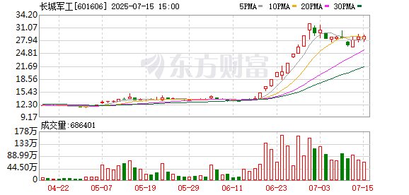 创惠优配 长城军工：上半年净利预亏2500万元到2950万元