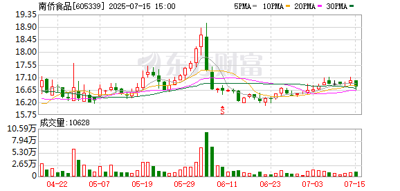 荣利通 南侨食品：6月合并营收同比减少5.65%