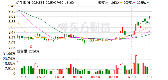 倍顺网 益生股份控股股东曹积生为子公司提供无息借款5000万元